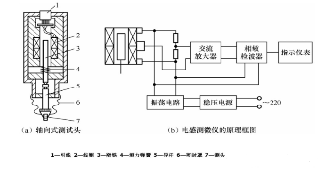 差動變壓器式傳感器