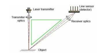 三角測(cè)量傳感器如何工作，其檢測(cè)產(chǎn)品工作原理是什么？